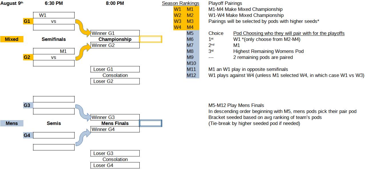 summer league bracket